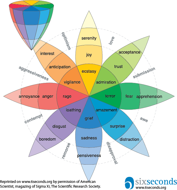 Rueda de Emociones de Plutchik - Estrategias de marketing creativo confiables para tu negocio que realmente funcionan - Imagen